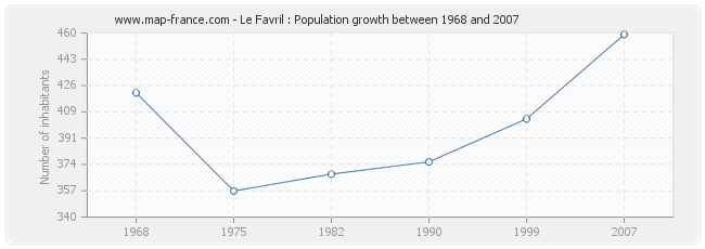 Population Le Favril